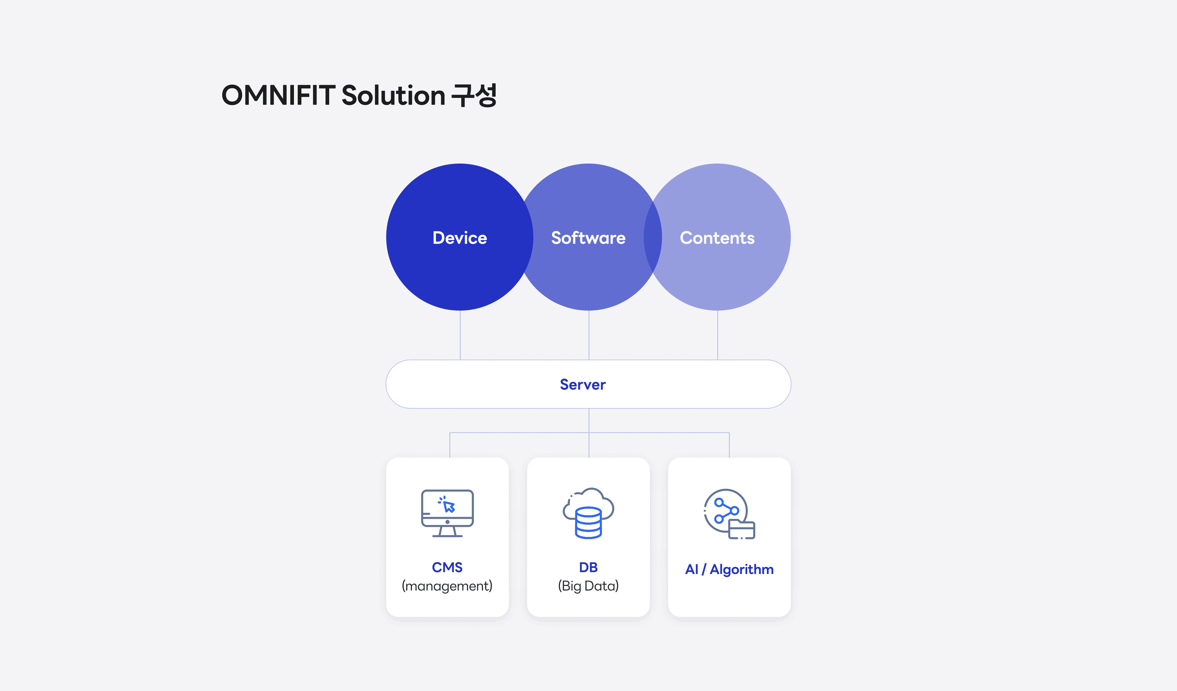 OMNIFIT Solution 구성